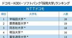 通信キャリア3社の「採用大学」ランキング2020！ドコモ・KDDI・ソフトバンク3社の1位を独占したのは？