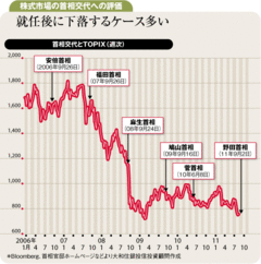 野田内閣は株式市場にプラスか第3次補正予算編成が試金石に