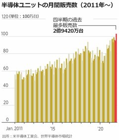 半導体不足？　製造装置はもっと足りない