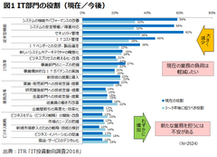 デジタル変革の時代にIT部門はどうすれば企業の役に立つか