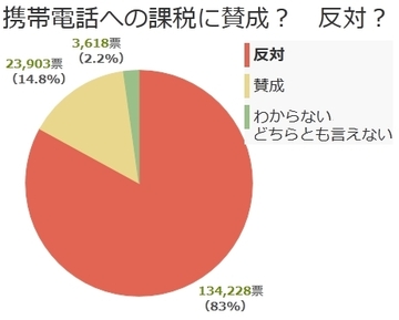 世論は80％以上が反対 「携帯電話税」導入の是非