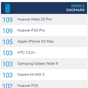 ファーウェイ「Mate 20 Pro」、カメラ評価サイトで首位タイの成績