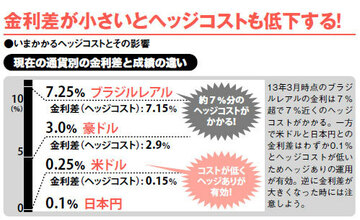 為替の影響を排除しても10％超の利回り！為替ヘッジ型に分散せよ！