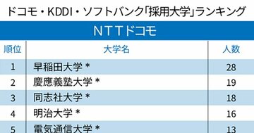 通信キャリア3社の「採用大学」ランキング2020!ドコモ・KDDI・ソフトバンク3社の1位を独占したのは?