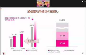 楽天・三木谷氏、楽天モバイルの基地局建設大幅前倒しを宣言　2026年の予定数に来夏到達