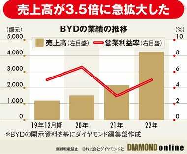 図_BYDの業績の推移