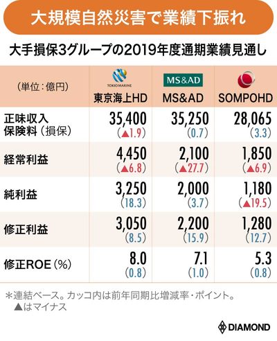 大規模自然災害で業績下振れ