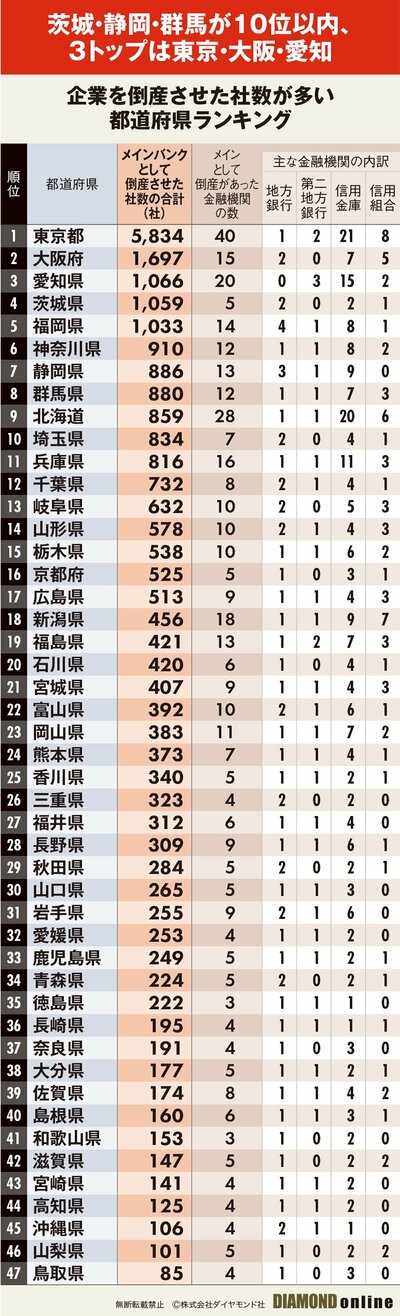 図表：企業を倒産させた社数が多い都道府県ランキング