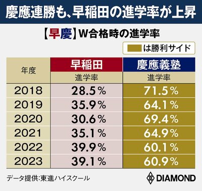 図表：【早慶】W合格時の進学率、慶應連勝も、早稲田の進学率が上昇