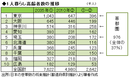 日本社会は1人暮らしの高齢者をいかにして支えていくべきか