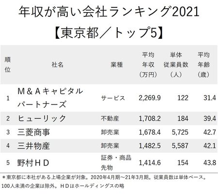 年収が高い東京都_トップ5