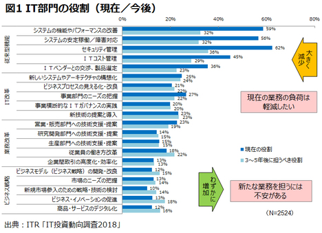 デジタル変革の時代にIT部門はどうすれば企業の役に立つか
