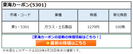 東海カーボン(5301)の株価はPER4倍、配当利回り4％近いが、ボラティリティが高すぎて短期はよくても長期は業績の予想ができず弱気判断！