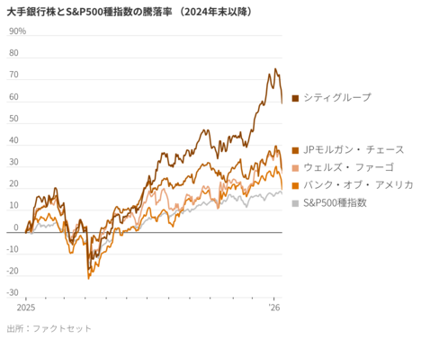 米メガバンク株を投げ売りするのはまだ早い