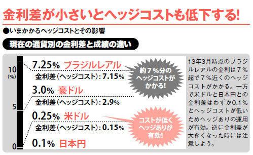 為替の影響を排除しても10 超の利回り 為替ヘッジ型に分散せよ ザイスポ ザイ オンライン