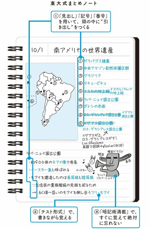 図表：東大式まとめノート