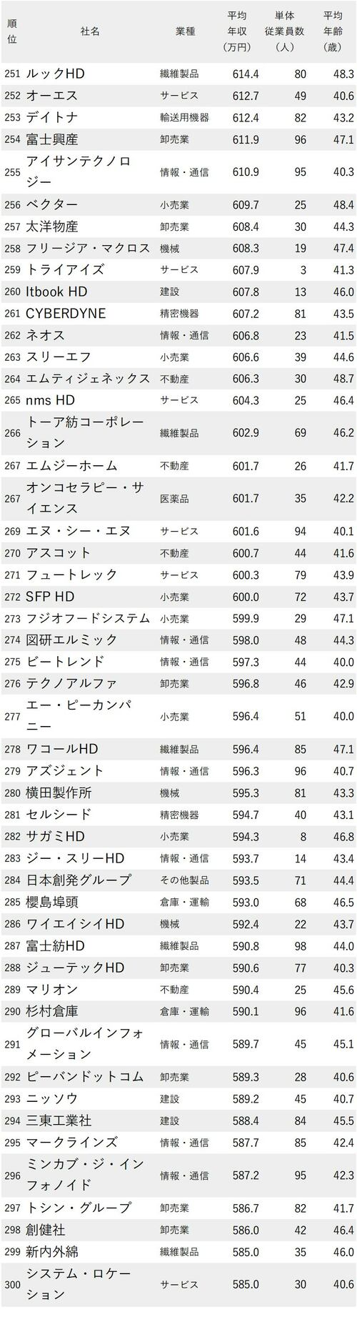 年収が高い会社ランキング_平均年齢40代・従業員100人未満_251-300
