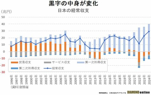 サービス収支「赤字10兆円」時代の足音迫る、デジタル赤字拡大でかすむ旅行収支黒字