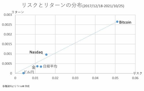 リスクとリターンの分布