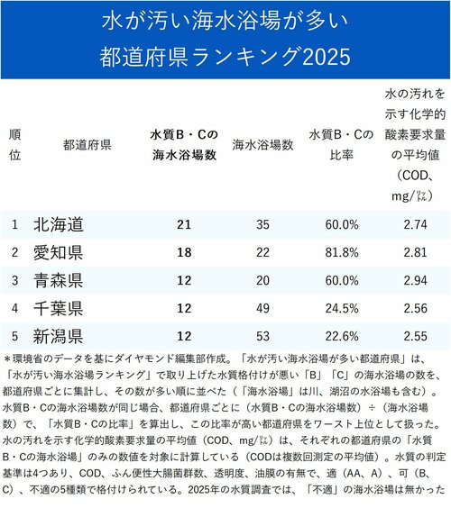 図表：水が汚い海水浴場が多い都道府県ランキング2025_ワースト5
