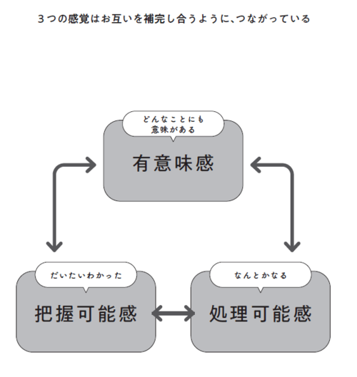 『「なんとかなる」と思えるレッスン 首尾一貫感覚で心に余裕をつくる』P.47より転載