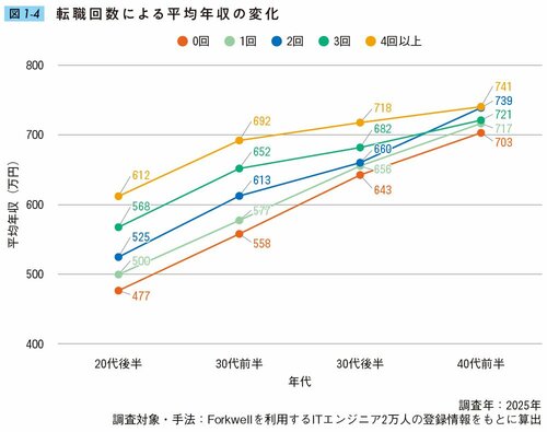 図1-4・転職回数による平均年収の変化