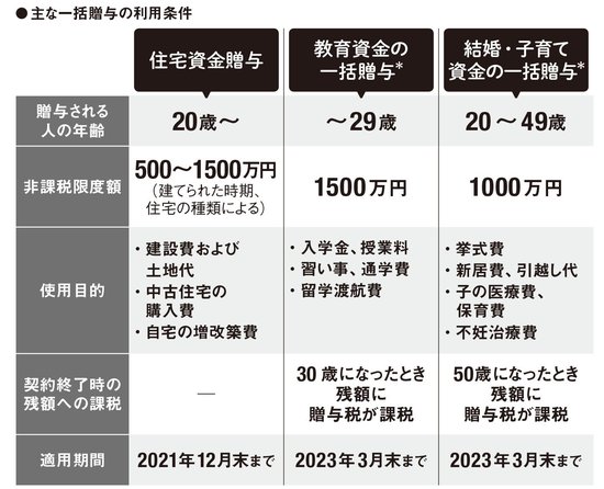 ※金融機関を間に挟む必要があり、学費や結婚資金などの出費があった際に領収書を金融機関に提出する。また死亡時に贈与の残額は相続税の対象になる(ただし教育資金の一括贈与なら23歳未満などの場合は対象外)。その際、贈与を受けた人が相続人でない孫、ひ孫の場合は2割加算。