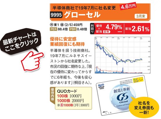 グローセルの最新株価はこちら！
