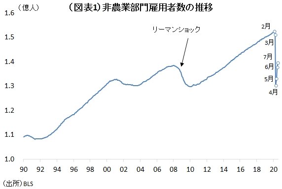 米国の雇用環境は改善継続を示すも、今後「頭打ち」となる理由