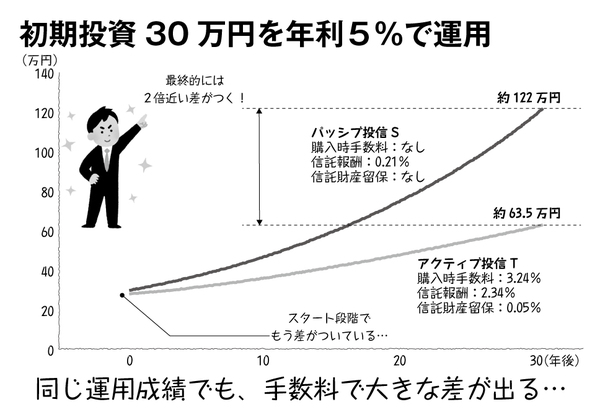 ふつうの家計が「勝ち組」を狙うと損をするワケとは？　「預金だけじゃダメかも…」と思ったときに知っておきたいこと