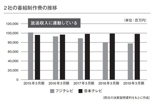 フジテレビと日本テレビ、「儲かっている」のはどっち？