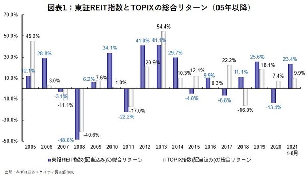 図表1：東証REIT指数とTOPIXの総合リターン（05年以降）