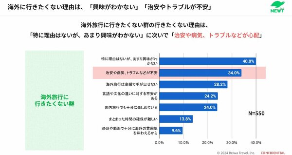 海外に行きたくない理由は、「興味がわかない」「治安やトラブルが不安」