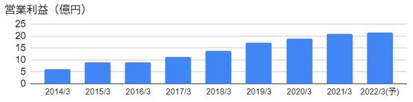 プロパティエージェント（3464）の営業利益の推移