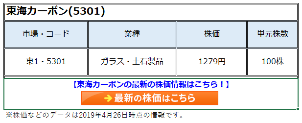 東海カーボン 5301 の株価はper4倍 配当利回り4 近いが ボラティリティが高すぎて短期はよくても長期は業績の予想ができず弱気判断 超成長株投資で資産10倍計画 ザイ オンライン