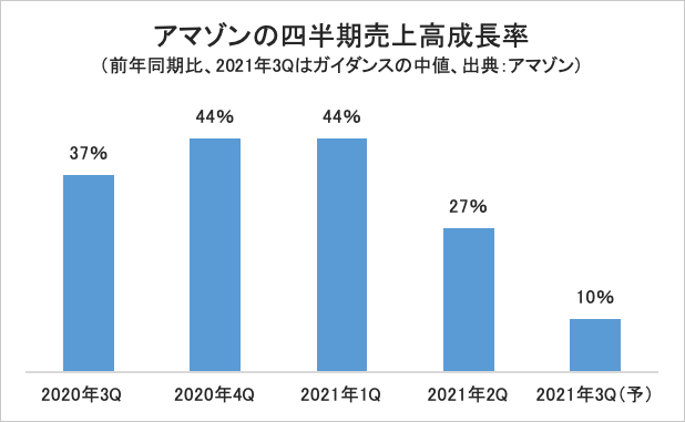 アマゾンの四半期売上高成長率グラフ