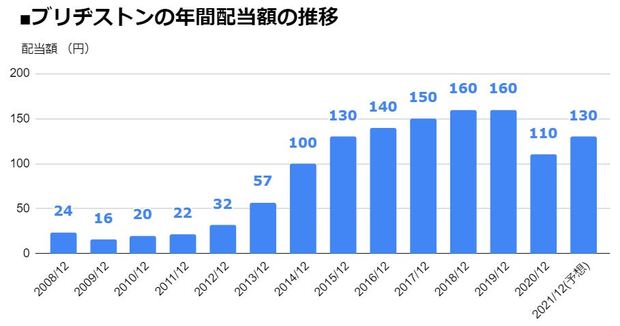 ブリヂストン 5108 増配 を発表し 配当利回り2 91 に 連結配当性向の目安を 40 に変更した2021年12月期は前期比20円増の 1株 あたり130円 配当 増配 減配 最新ニュース ザイ オンライン