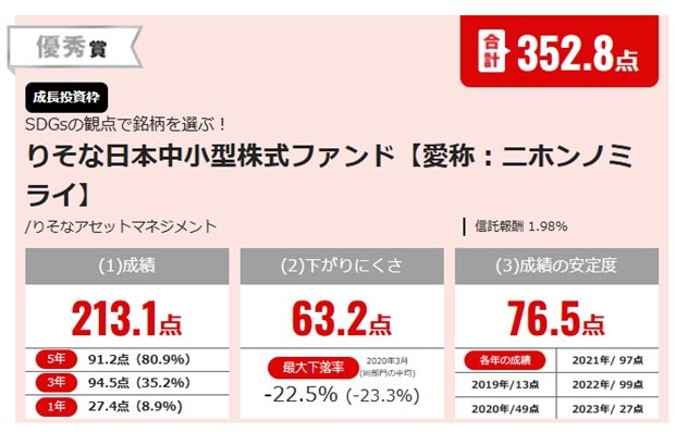 【NISA投信グランプリ2024・日本中小型株部門】最優秀賞は成長期待が高い割安株に投資する「ニッポン中小型株ファンド」！