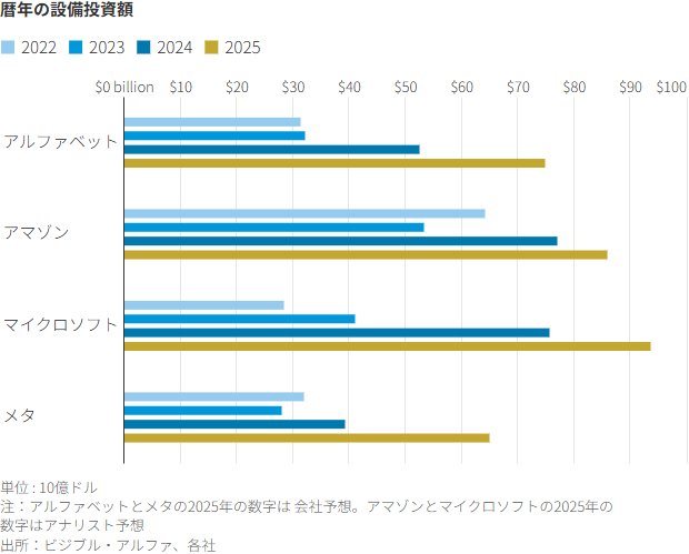 図表：暦年の設備投資額