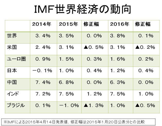 経済成長率の高い新興国1位は中国 からインドへ インド株に投資している投資信託 成績上位10本をその中身とともに紹介 投資信託おすすめ比較 年 ザイ オンライン