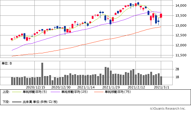 ナスダック総合株価指数チャート/日足・3カ月