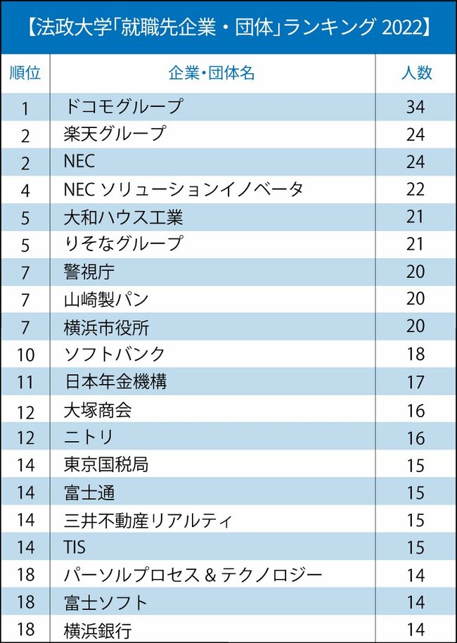 GMARCH＋上智・理科大「就職先企業・団体」ランキング2022最新版【全20位・完全版】