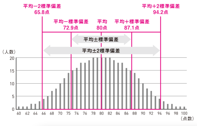 正規分布