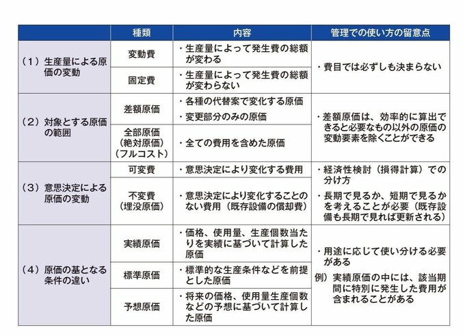 主な原価の捉え方と留意点