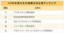 東大生・京大生が選ぶ、就職注目企業ランキング2023！2位は共に野村総研、1位は？