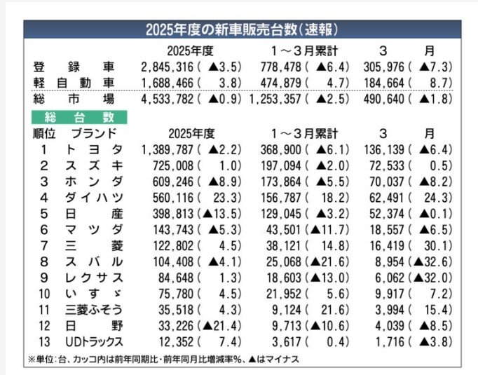 新車販売ランキングでトヨタに次ぐ2位に入った「躍進企業」の名前