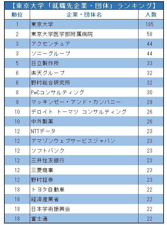 東京大学「就職先企業・団体」ランキング2021!【全20位・完全版】