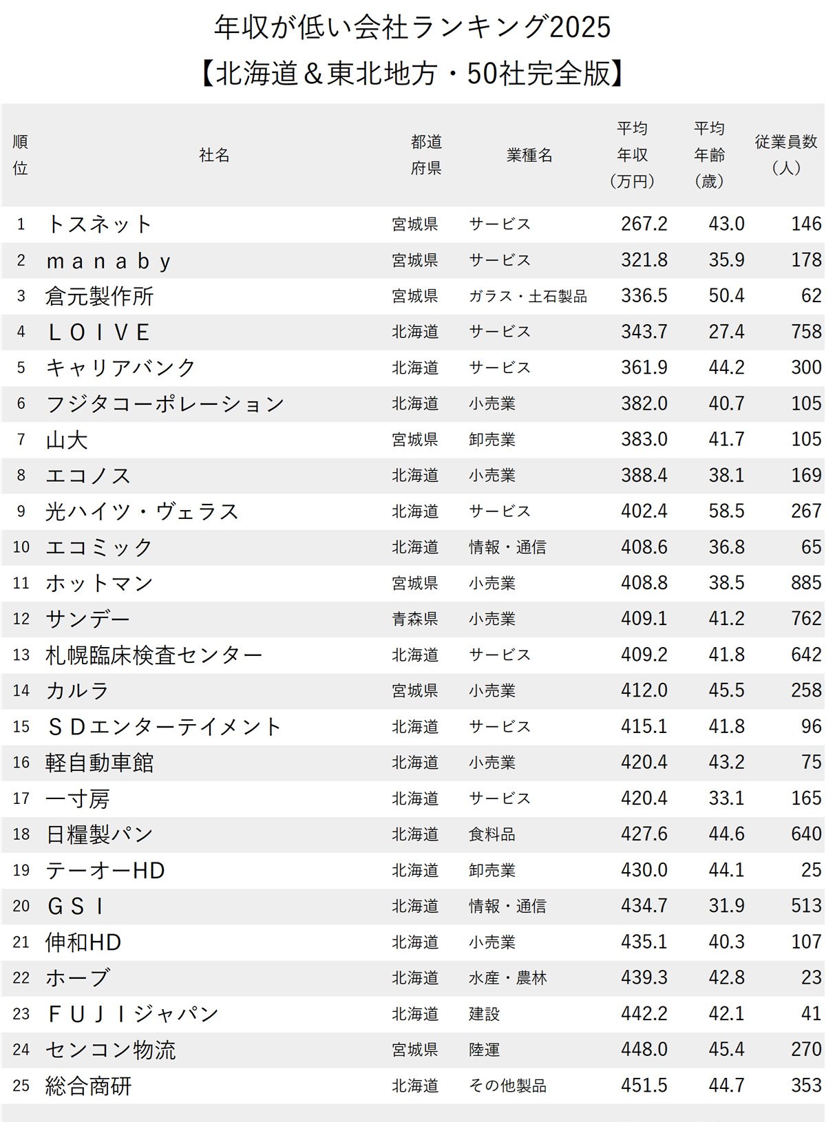 図表：年収が低い会社ランキング2025【北海道＆東北地方・50社完全版】1～25位