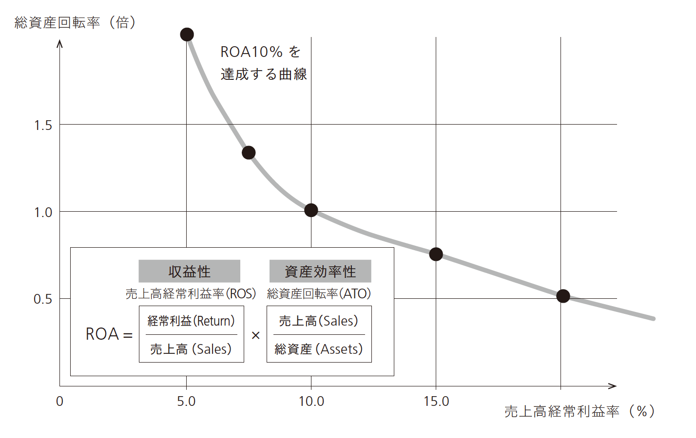 ファーストリテイリングのROAが異常なまでに高いのはなぜか