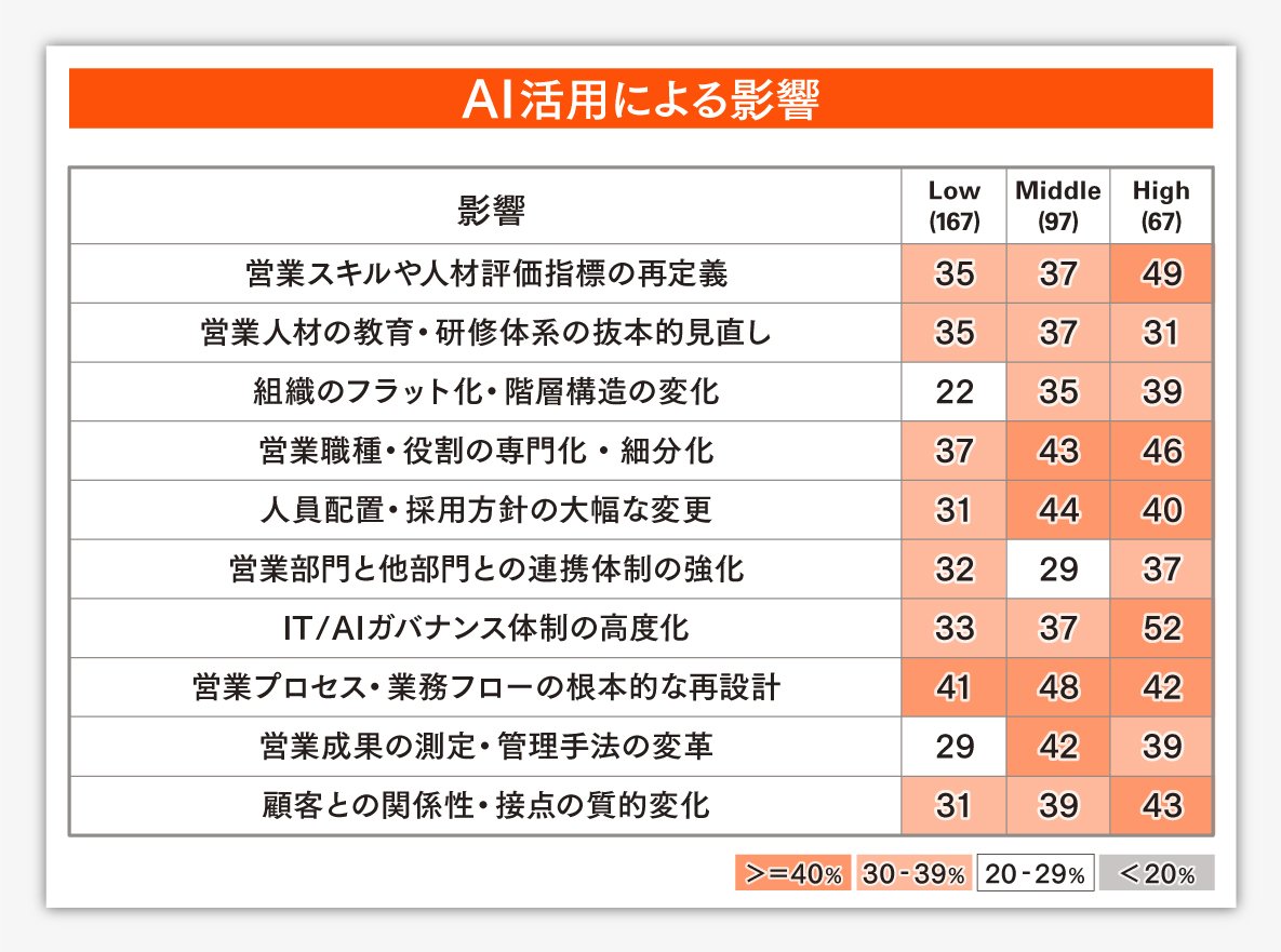 【PwCレポート】AI導入企業の7割が「収益への貢献」を実感できていない。B2B営業で成果を出す企業は何が違うのか？調査が示す3つの提言